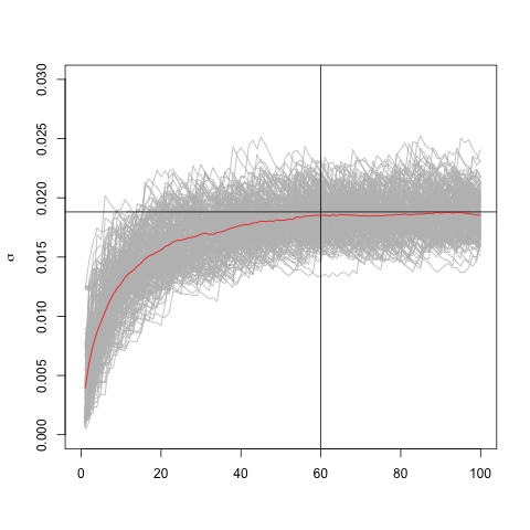 Bootstraping simulated time series with lambda=0.94